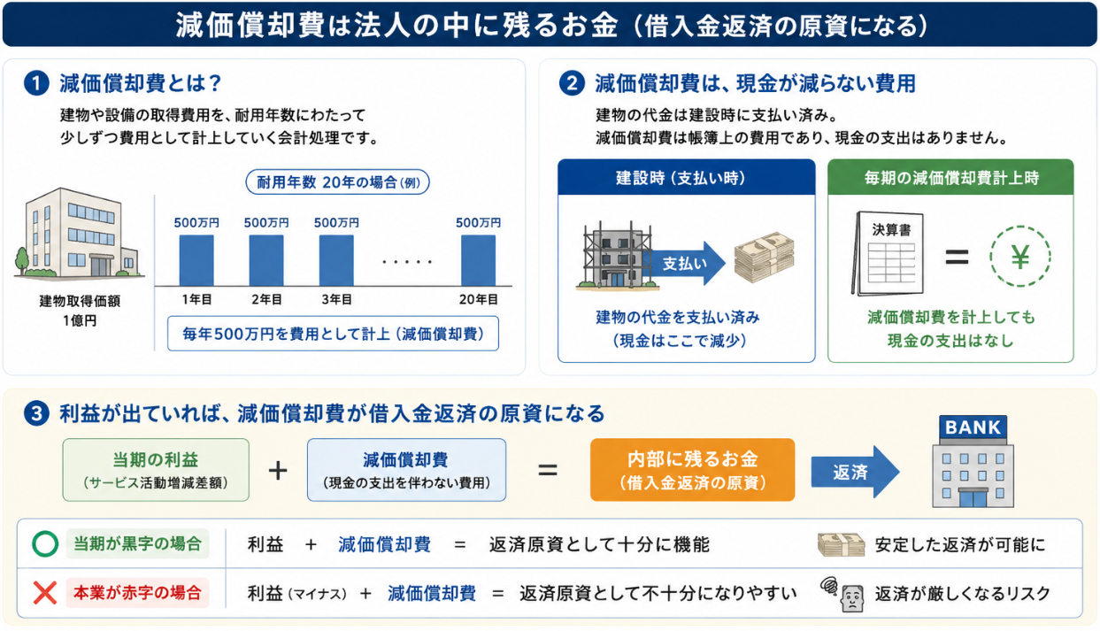 減価償却について説明画像