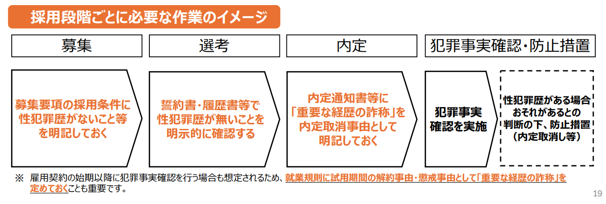 採用段階ごとに必要な作業のイメージ。募集：募集要項の採用条件に性犯罪歴がないこと等を明記する。選考：誓約書・履歴書等で性犯罪歴が無いことを明示的に確認する。内定：内定通知書等に重要な経歴の詐称を内定取消事由として明記する。犯罪事実確認・防止措置：犯罪事実確認を実施し、性犯罪歴がある場合はおそれがあるとの判断の下で防止措置（内定取消し等）を行う。雇用契約の始期以降に確認を行う場合に備え、就業規則に試用期間の解約事由・懲戒事由として重要な経歴の詐称を定めておく